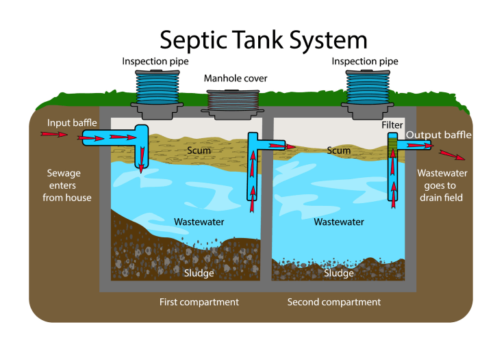 How To Take Care of Your Septic System - Plumbing